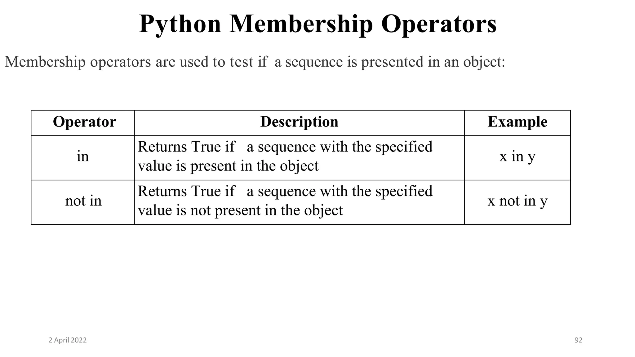 2 April 2022 92
Python Membership Operators
Membership operators are used to test if a sequence is presented in an object:
Operator Description Example
in
Returns True if a sequence with the specified
value is present in the object
x in y
not in
Returns True if a sequence with the specified
value is not present in the object
x not in y
 