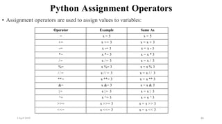 2 April 2022 88
Python Assignment Operators
• Assignment operators are used to assign values to variables:
Operator Example Same As
= x = 5 x = 5
+= x += 3 x = x + 3
-= x -= 3 x = x - 3
*= x *= 3 x = x * 3
/ = x / = 3 x = x / 3
%= x %= 3 x = x % 3
/ / = x / / = 3 x = x / / 3
**= x **= 3 x = x ** 3
&= x &= 3 x = x & 3
| = x | = 3 x = x | 3
^= x ^= 3 x = x ^ 3
>>= x >>= 3 x = x >> 3
<<= x <<= 3 x = x << 3
 