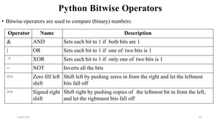 2 April 2022 93
Python Bitwise Operators
• Bitwise operators are used to compare (binary) numbers:
Operator Name Description
& AND Sets each bit to 1 if both bits are 1
| OR Sets each bit to 1 if one of two bits is 1
^ XOR Sets each bit to 1 if only one of two bits is 1
~ NOT Inverts all the bits
<< Zero fill left
shift
Shift left by pushing zeros in from the right and let the leftmost
bits fall off
>> Signed right
shift
Shift right by pushing copies of the leftmost bit in from the left,
and let the rightmost bits fall off
 