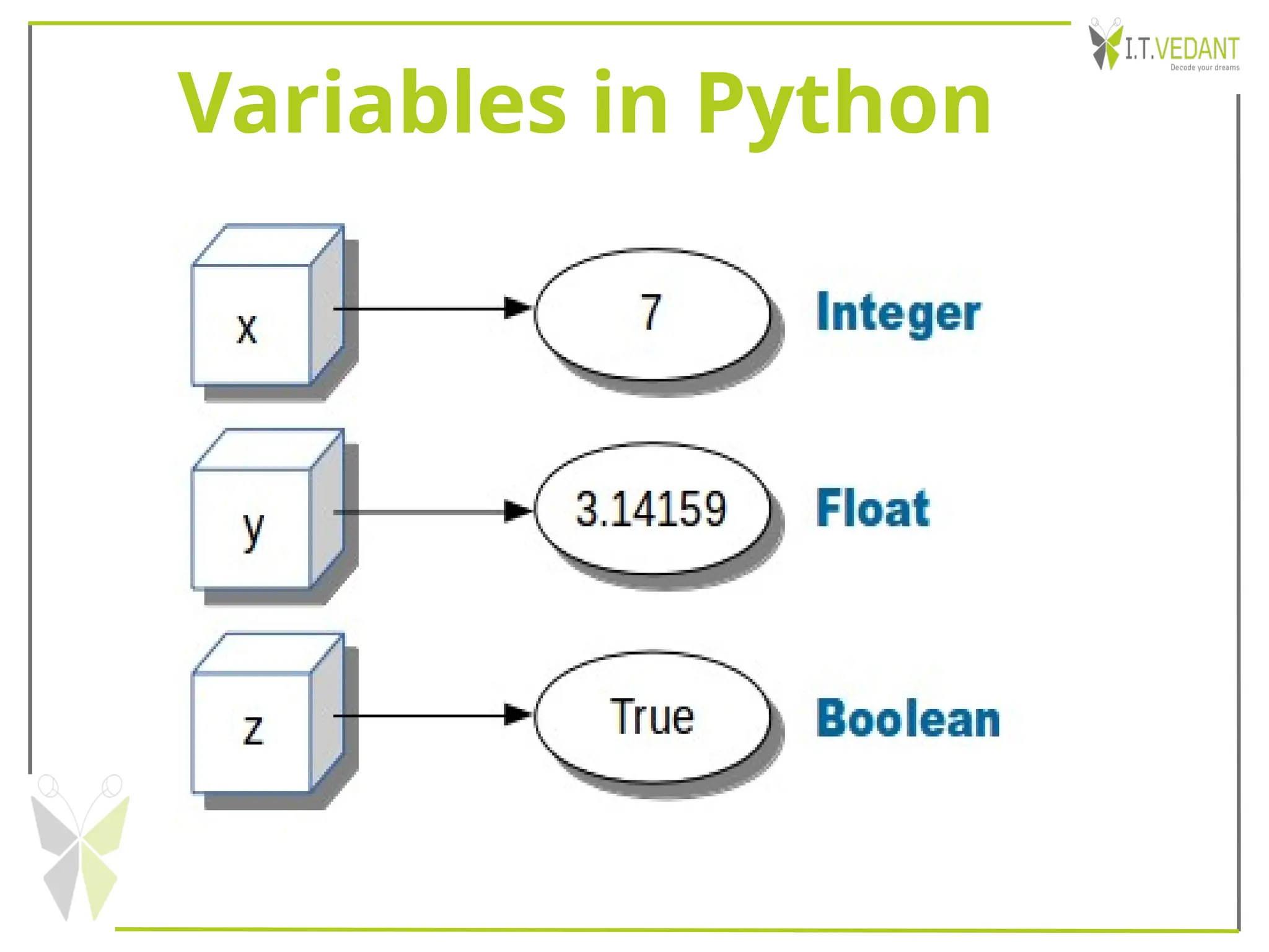 Variables in Python
 