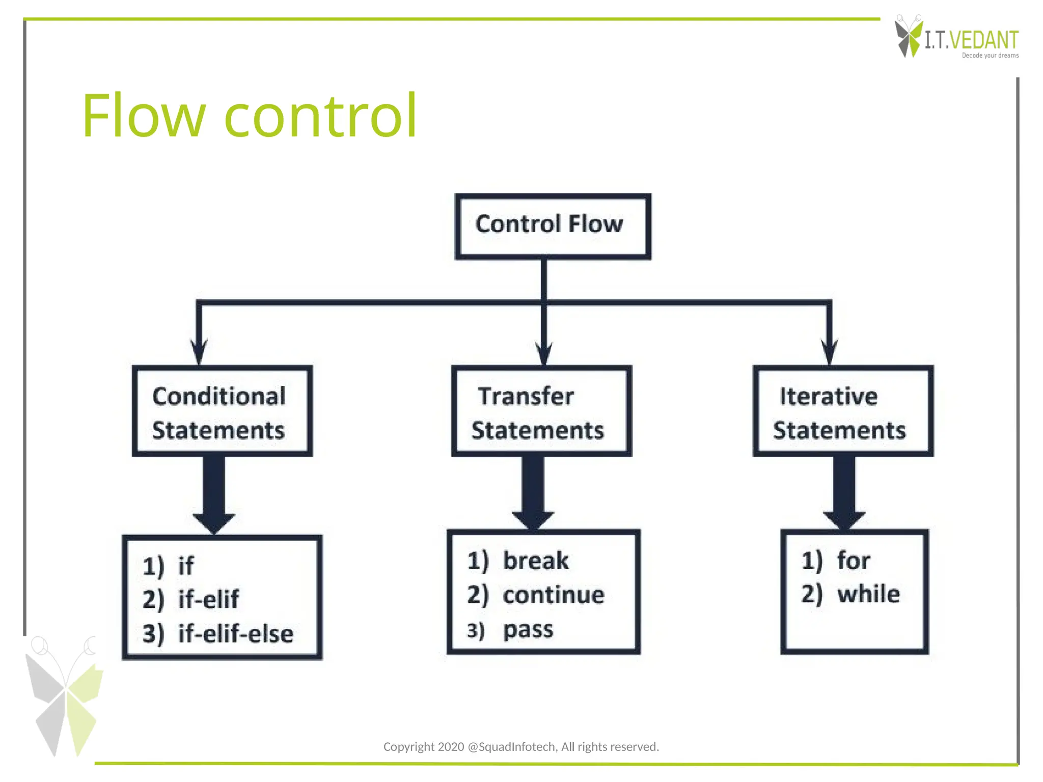 Flow control
Copyright 2020 @SquadInfotech, All rights reserved.
 