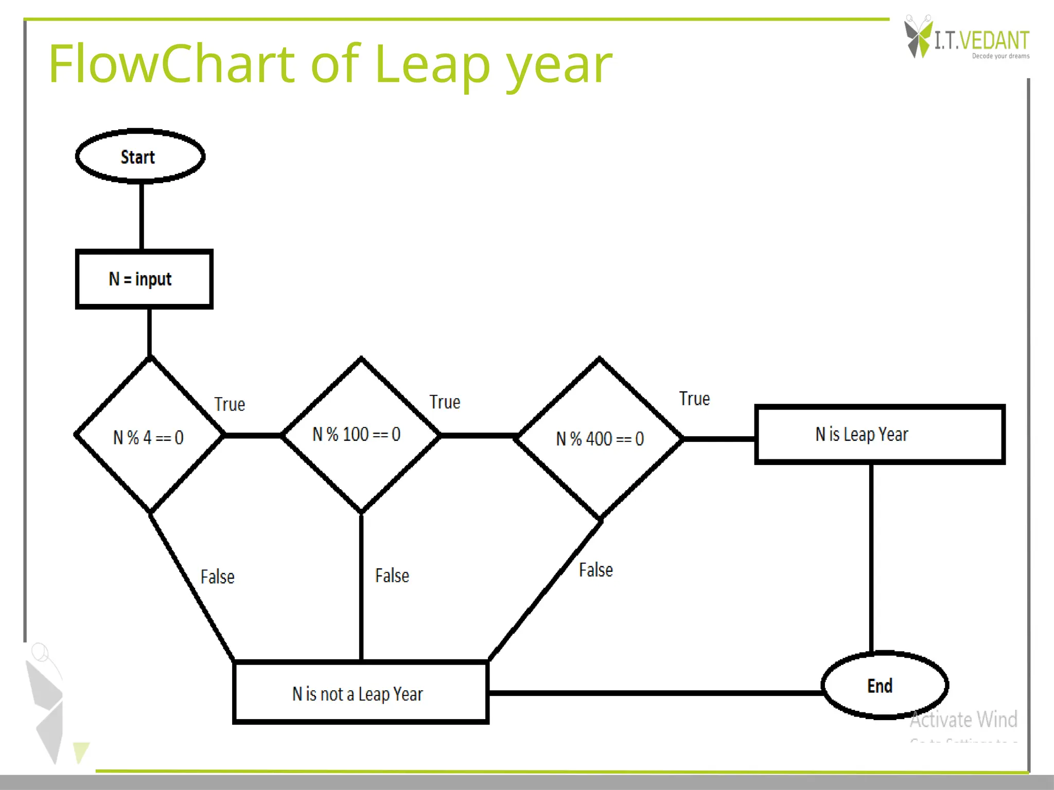 FlowChart of Leap year
 
