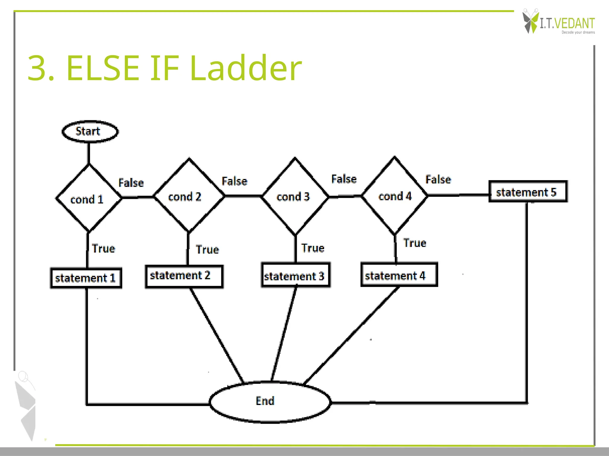 3. ELSE IF Ladder
 