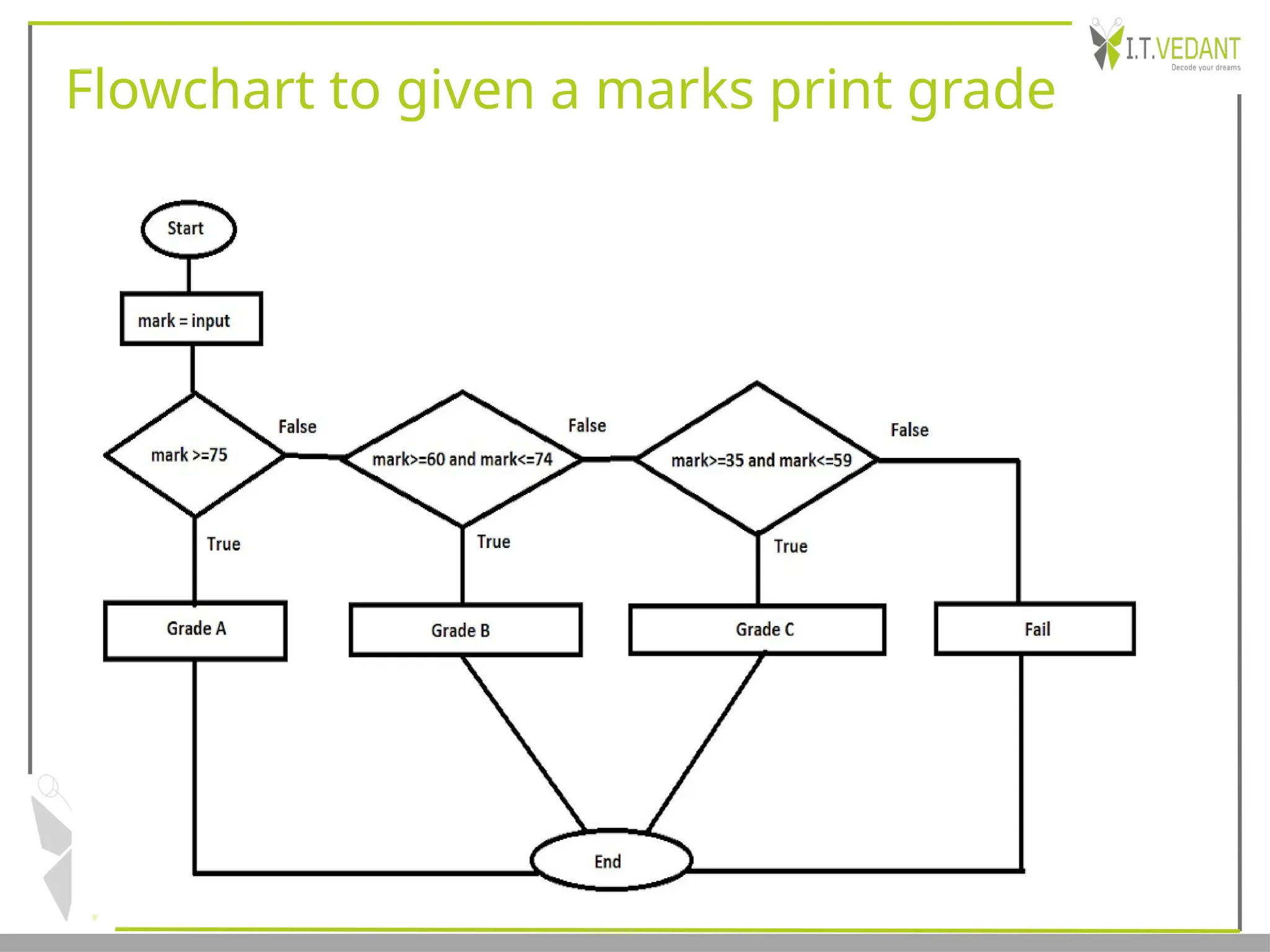 Flowchart to given a marks print grade
 