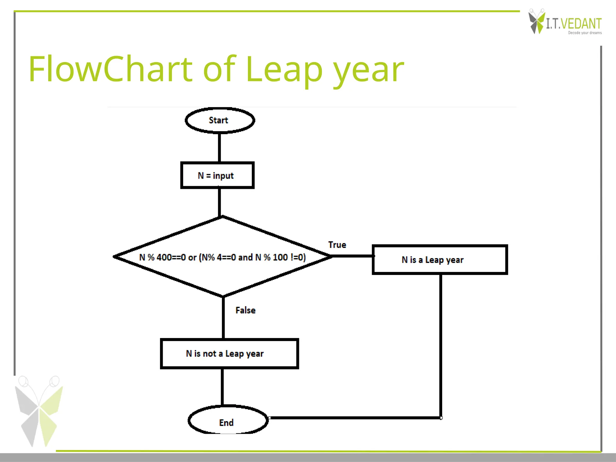 FlowChart of Leap year
 