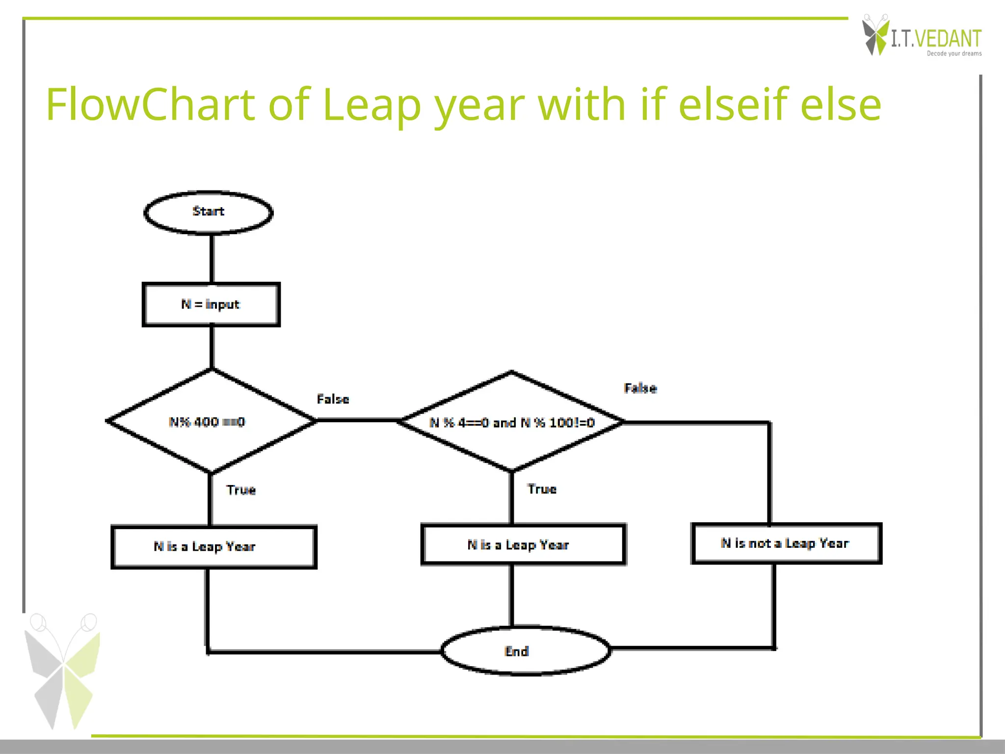 FlowChart of Leap year with if elseif else
 