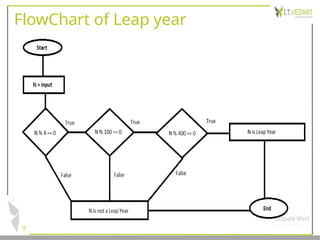 FlowChart of Leap year
 