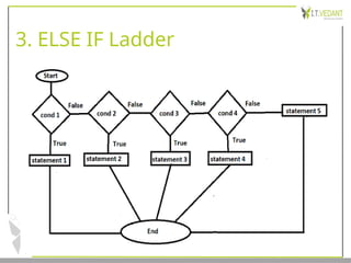 3. ELSE IF Ladder
 