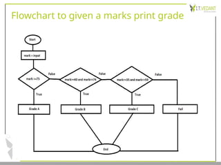 Flowchart to given a marks print grade
 