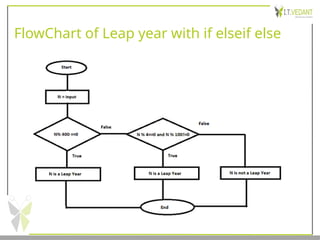 FlowChart of Leap year with if elseif else
 