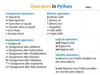 Basics of Python from Keywords to Operators | PPTX