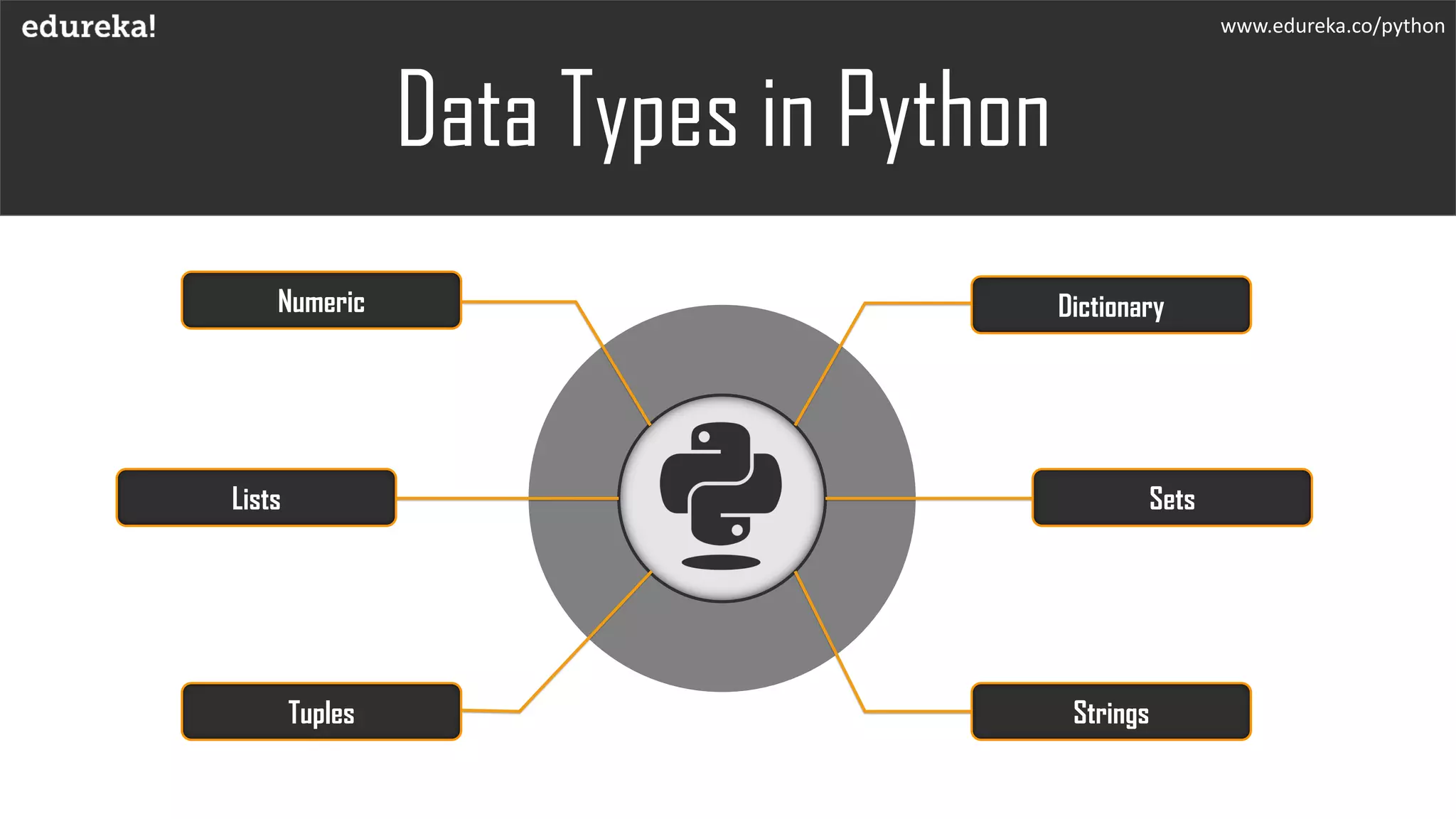 Data Types in Python
www.edureka.co/python
Numeric
Lists
Tuples
Dictionary
Sets
Strings
 