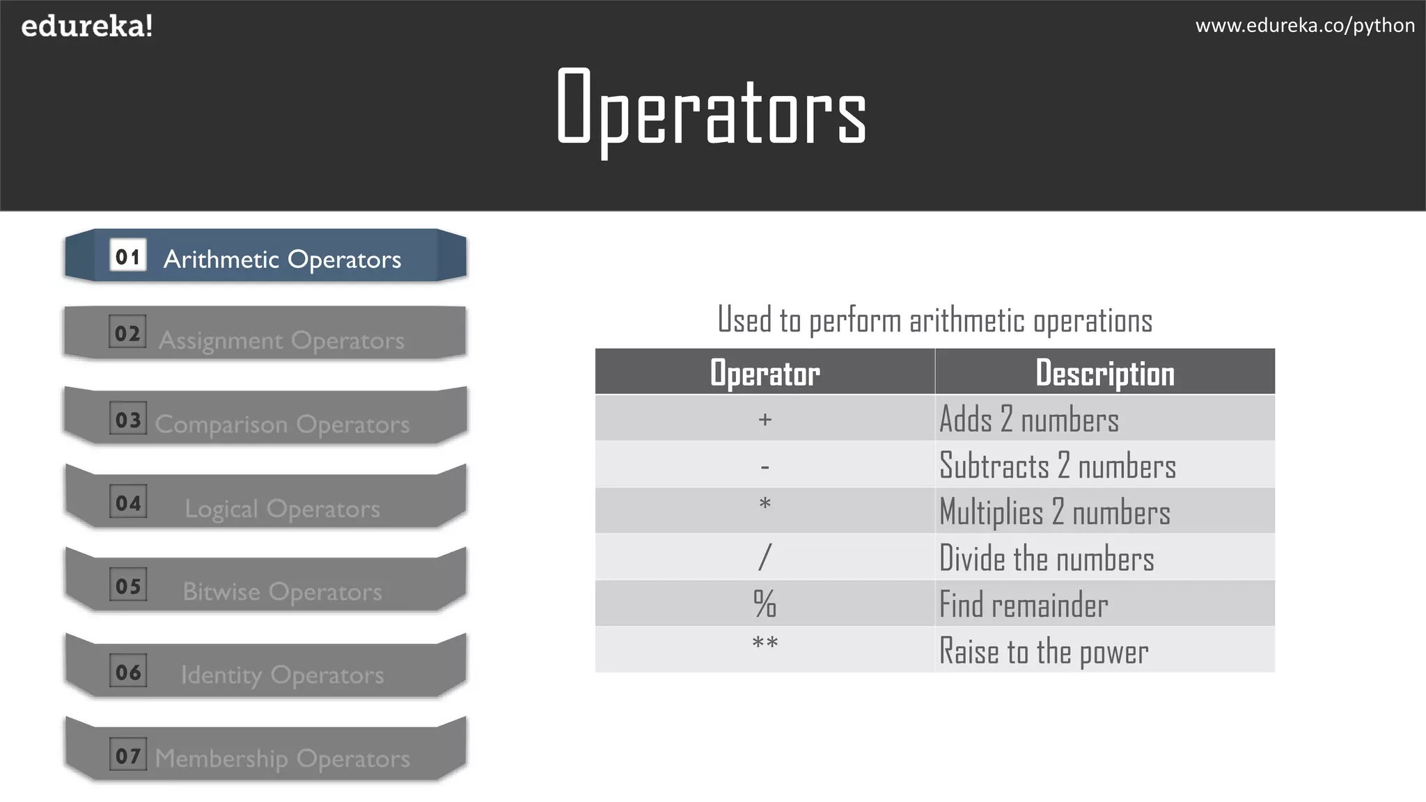 Operators
Used to perform arithmetic operations
www.edureka.co/python
Operator Description
+ Adds 2 numbers
- Subtracts 2 numbers
* Multiplies 2 numbers
/ Divide the numbers
% Find remainder
** Raise to the power
01 Arithmetic Operators
02 Assignment Operators
03 Comparison Operators
04 Logical Operators
05 Bitwise Operators
06 Identity Operators
07 Membership Operators
 