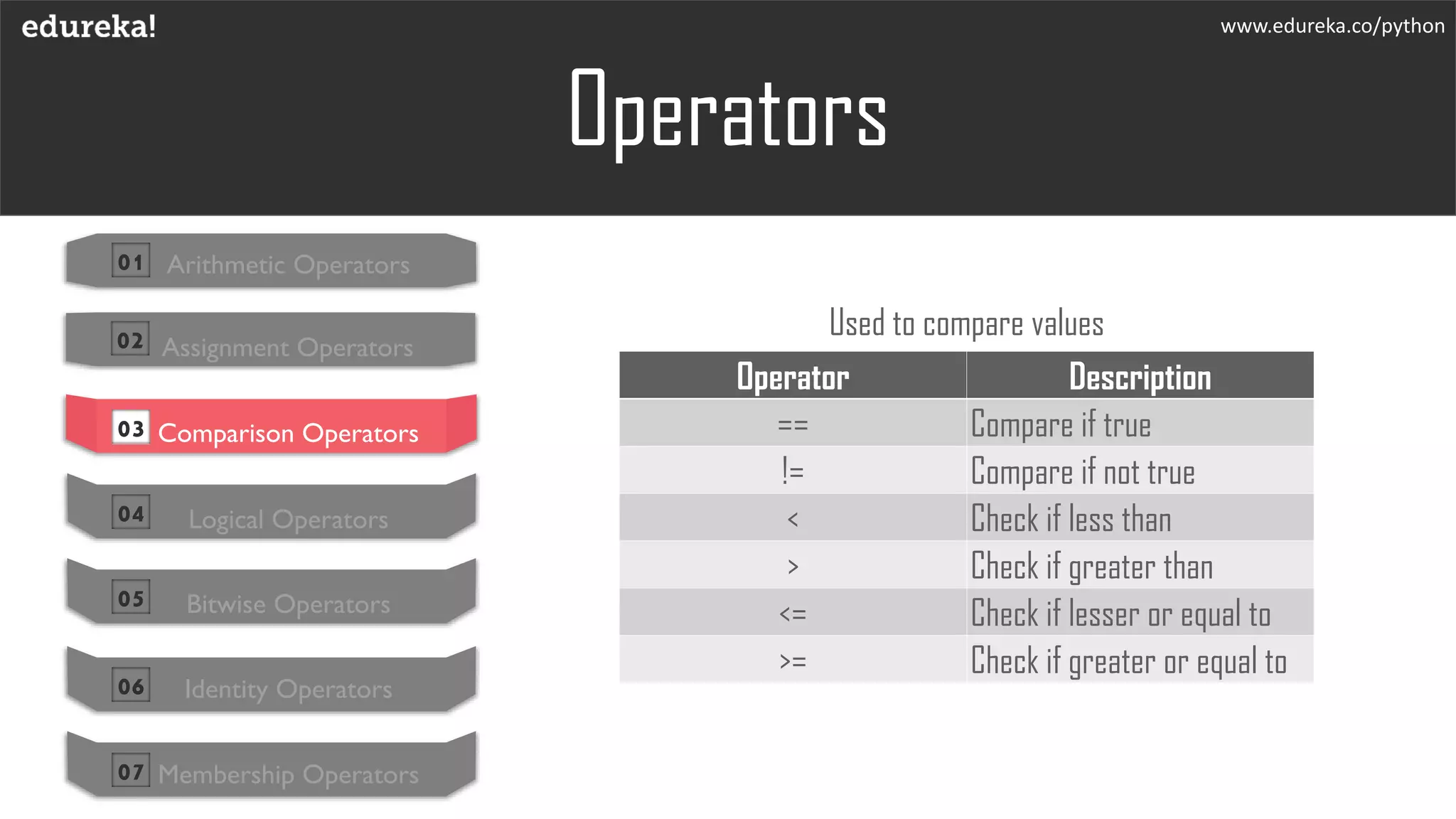 Operators
Used to compare values
www.edureka.co/python
Operator Description
== Compare if true
!= Compare if not true
< Check if less than
> Check if greater than
<= Check if lesser or equal to
>= Check if greater or equal to
01 Arithmetic Operators
02 Assignment Operators
03 Comparison Operators
04 Logical Operators
05 Bitwise Operators
06 Identity Operators
07 Membership Operators
 