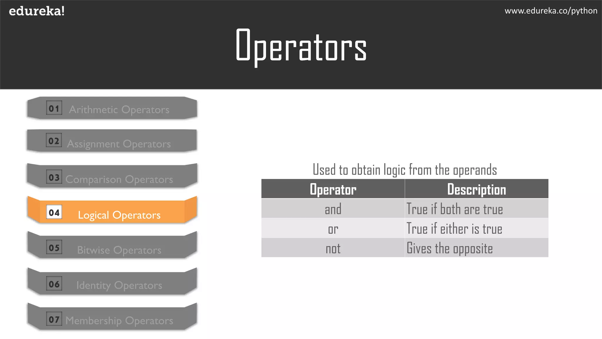 Operators
Used to obtain logic from the operands
www.edureka.co/python
Operator Description
and True if both are true
or True if either is true
not Gives the opposite
01 Arithmetic Operators
02 Assignment Operators
03 Comparison Operators
04 Logical Operators
05 Bitwise Operators
06 Identity Operators
07 Membership Operators
 