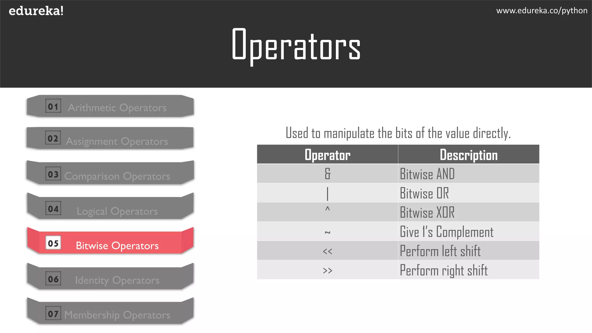 Operators
Used to manipulate the bits of the value directly.
www.edureka.co/python
Operator Description
& Bitwise AND
| Bitwise OR
^ Bitwise XOR
~ Give 1’s Complement
<< Perform left shift
>> Perform right shift
01 Arithmetic Operators
02 Assignment Operators
03 Comparison Operators
04 Logical Operators
05 Bitwise Operators
06 Identity Operators
07 Membership Operators
 