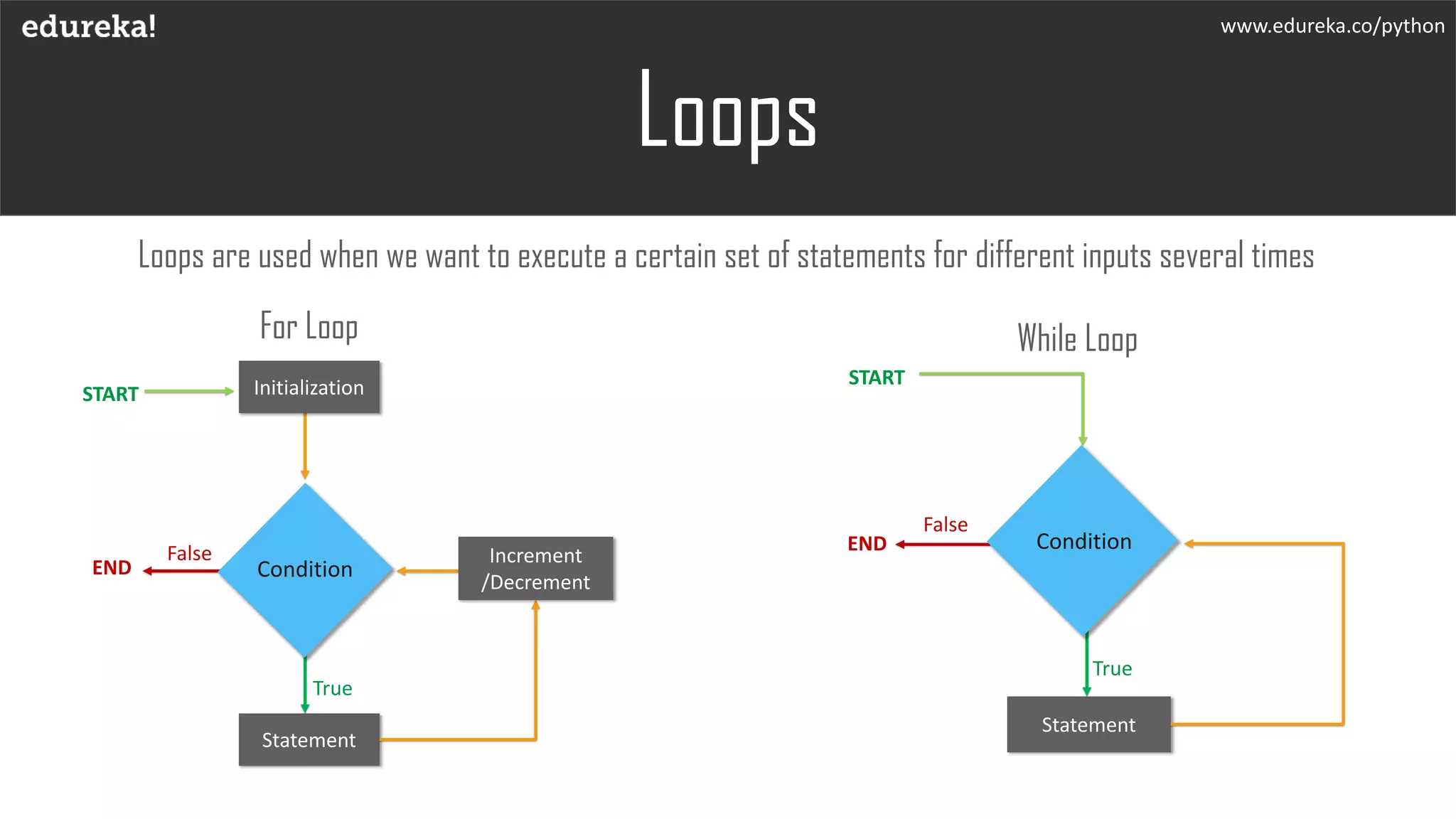 Loops
Loops are used when we want to execute a certain set of statements for different inputs several times
www.edureka.co/python
Statement
Initialization
Condition
Increment
/Decrement
False
True
START
END
Statement
Condition
False
True
START
END
For Loop While Loop
 