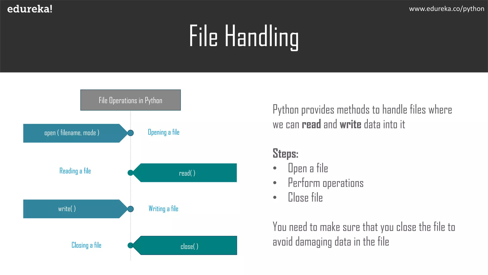 File Handling
Python provides methods to handle files where
we can read and write data into it
Steps:
• Open a file
• Perform operations
• Close file
You need to make sure that you close the file to
avoid damaging data in the file
open ( filename, mode )
write( )
close( )
read( )
File Operations in Python
Opening a file
Reading a file
Writing a file
Closing a file
www.edureka.co/python
 