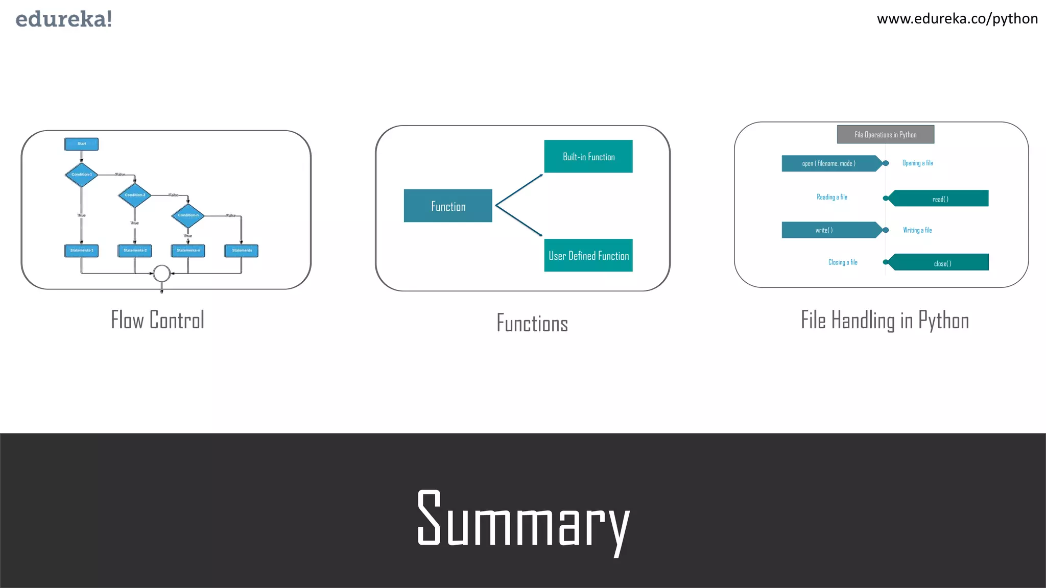 Summary
www.edureka.co/python
Flow Control
Function
Built-in Function
User Defined Function
Functions File Handling in Python
Function
Built-in Function
User Defined Function
 