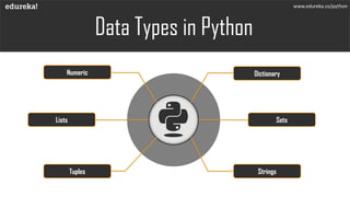 Data Types in Python
www.edureka.co/python
Numeric
Lists
Tuples
Dictionary
Sets
Strings
 