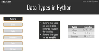 www.edureka.co/python
• Numeric Data types
are used to store
numerical values in
the variables
• Numeric data types
are not mutable
Types Examples
Integer 1, 5, 356
Float 3.142
Complex 10 + 3j
Data Types in Python
Numeric
Lists
Tuples
Dictionary
Sets
Strings
 