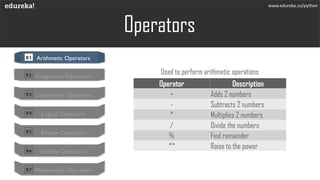 Operators
Used to perform arithmetic operations
www.edureka.co/python
Operator Description
+ Adds 2 numbers
- Subtracts 2 numbers
* Multiplies 2 numbers
/ Divide the numbers
% Find remainder
** Raise to the power
01 Arithmetic Operators
02 Assignment Operators
03 Comparison Operators
04 Logical Operators
05 Bitwise Operators
06 Identity Operators
07 Membership Operators
 