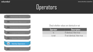 Operators
Check whether values are identical or not
www.edureka.co/python
Operator Description
is If identical, then true
is not If not identical, then true
01 Arithmetic Operators
02 Assignment Operators
03 Comparison Operators
04 Logical Operators
05 Bitwise Operators
06 Identity Operators
07 Membership Operators
 