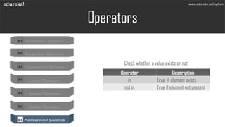 Operators
www.edureka.co/python
Check whether a value exists or not
Operator Description
in True if element exists
not in True if element not present
01 Arithmetic Operators
02 Assignment Operators
03 Comparison Operators
04 Logical Operators
05 Bitwise Operators
06 Identity Operators
07 Membership Operators
 