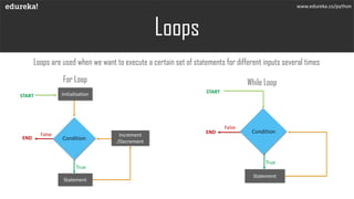 Loops
Loops are used when we want to execute a certain set of statements for different inputs several times
www.edureka.co/python
Statement
Initialization
Condition
Increment
/Decrement
False
True
START
END
Statement
Condition
False
True
START
END
For Loop While Loop
 