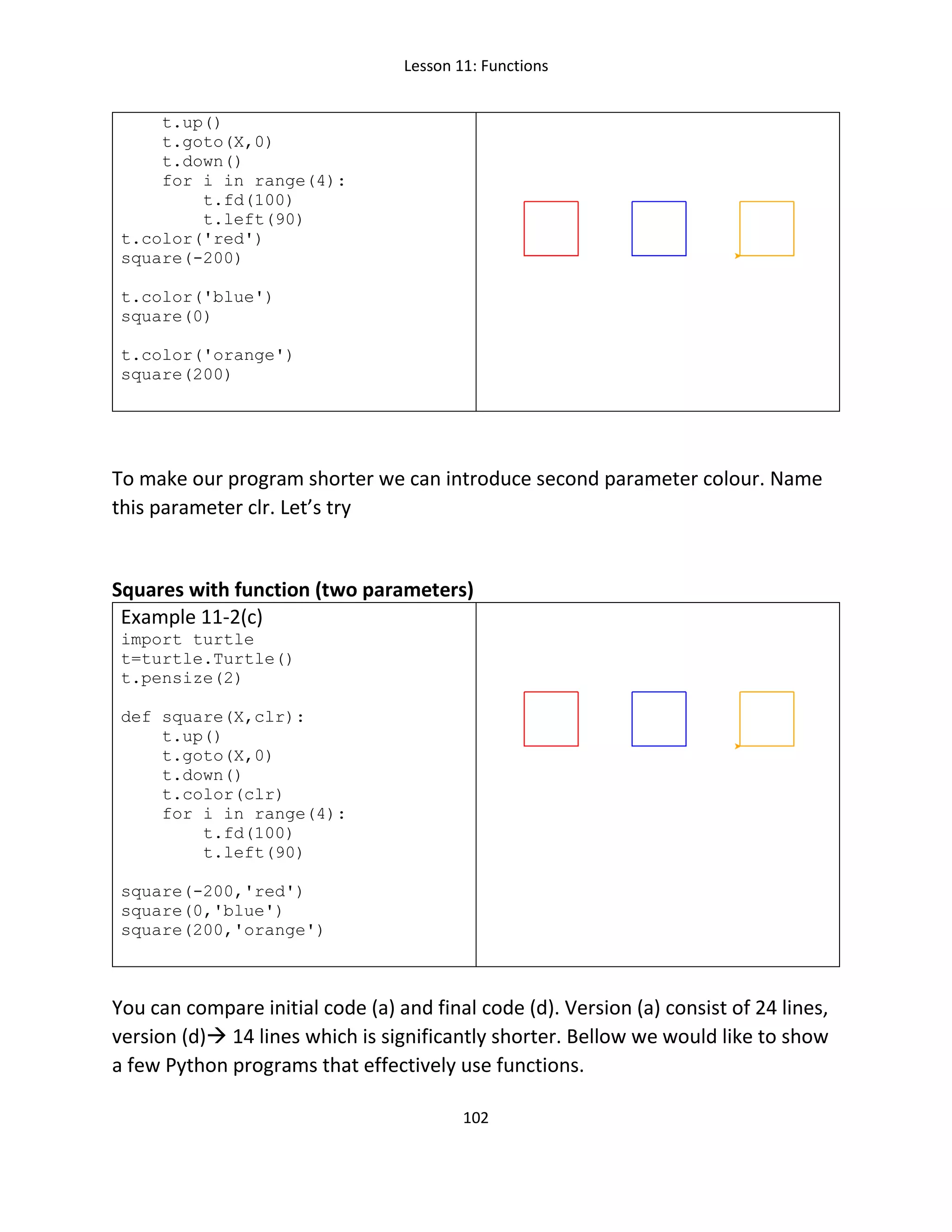 Lesson 11: Functions
102
t.up()
t.goto(X,0)
t.down()
for i in range(4):
t.fd(100)
t.left(90)
t.color('red')
square(-200)
t.color('blue')
square(0)
t.color('orange')
square(200)
To make our program shorter we can introduce second parameter colour. Name
this parameter clr. Let’s try
Squares with function (two parameters)
Example 11-2(c)
import turtle
t=turtle.Turtle()
t.pensize(2)
def square(X,clr):
t.up()
t.goto(X,0)
t.down()
t.color(clr)
for i in range(4):
t.fd(100)
t.left(90)
square(-200,'red')
square(0,'blue')
square(200,'orange')
You can compare initial code (a) and final code (d). Version (a) consist of 24 lines,
version (d) 14 lines which is significantly shorter. Bellow we would like to show
a few Python programs that effectively use functions.
 