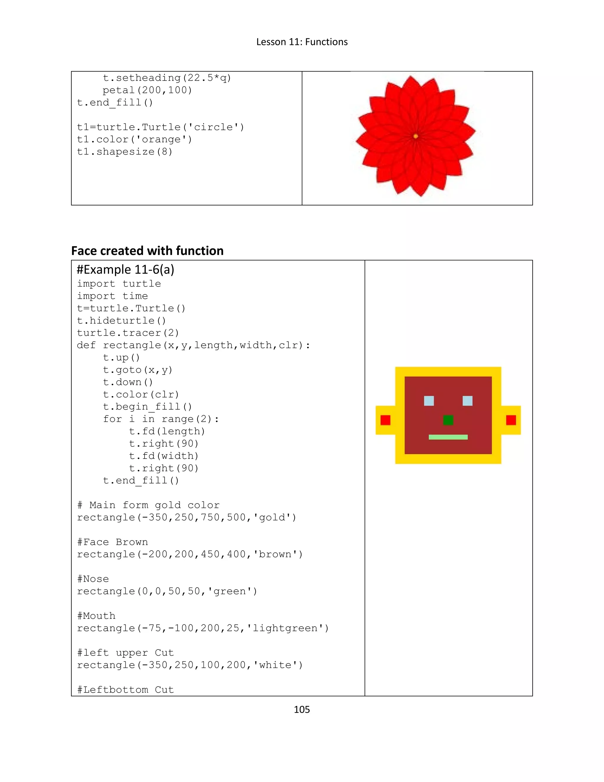 Lesson 11: Functions
105
t.setheading(22.5*q)
petal(200,100)
t.end_fill()
t1=turtle.Turtle('circle')
t1.color('orange')
t1.shapesize(8)
Face created with function
#Example 11-6(a)
import turtle
import time
t=turtle.Turtle()
t.hideturtle()
turtle.tracer(2)
def rectangle(x,y,length,width,clr):
t.up()
t.goto(x,y)
t.down()
t.color(clr)
t.begin_fill()
for i in range(2):
t.fd(length)
t.right(90)
t.fd(width)
t.right(90)
t.end_fill()
# Main form gold color
rectangle(-350,250,750,500,'gold')
#Face Brown
rectangle(-200,200,450,400,'brown')
#Nose
rectangle(0,0,50,50,'green')
#Mouth
rectangle(-75,-100,200,25,'lightgreen')
#left upper Cut
rectangle(-350,250,100,200,'white')
#Leftbottom Cut
 