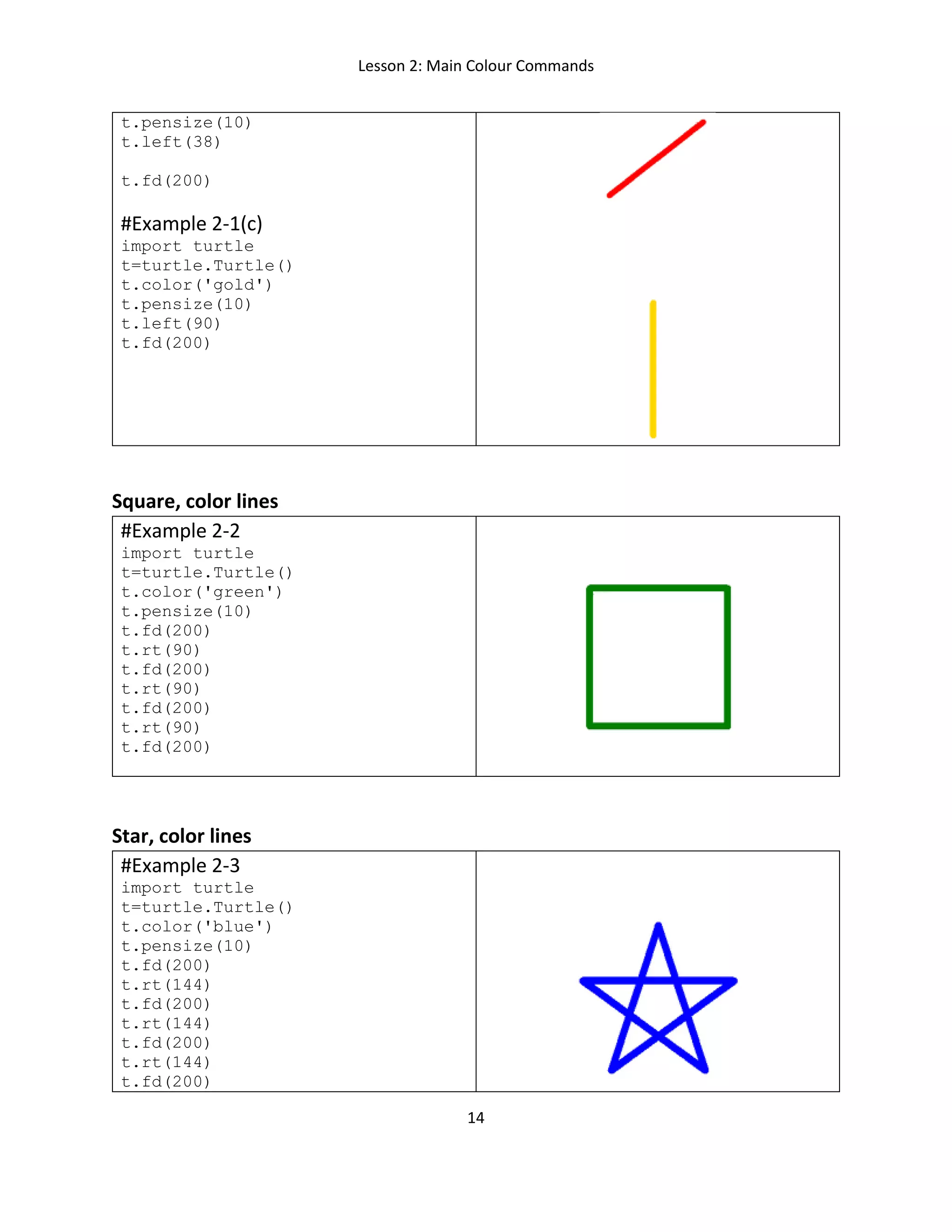 Lesson 2: Main Colour Commands
14
t.pensize(10)
t.left(38)
t.fd(200)
#Example 2-1(c)
import turtle
t=turtle.Turtle()
t.color('gold')
t.pensize(10)
t.left(90)
t.fd(200)
Square, color lines
#Example 2-2
import turtle
t=turtle.Turtle()
t.color('green')
t.pensize(10)
t.fd(200)
t.rt(90)
t.fd(200)
t.rt(90)
t.fd(200)
t.rt(90)
t.fd(200)
Star, color lines
#Example 2-3
import turtle
t=turtle.Turtle()
t.color('blue')
t.pensize(10)
t.fd(200)
t.rt(144)
t.fd(200)
t.rt(144)
t.fd(200)
t.rt(144)
t.fd(200)
 