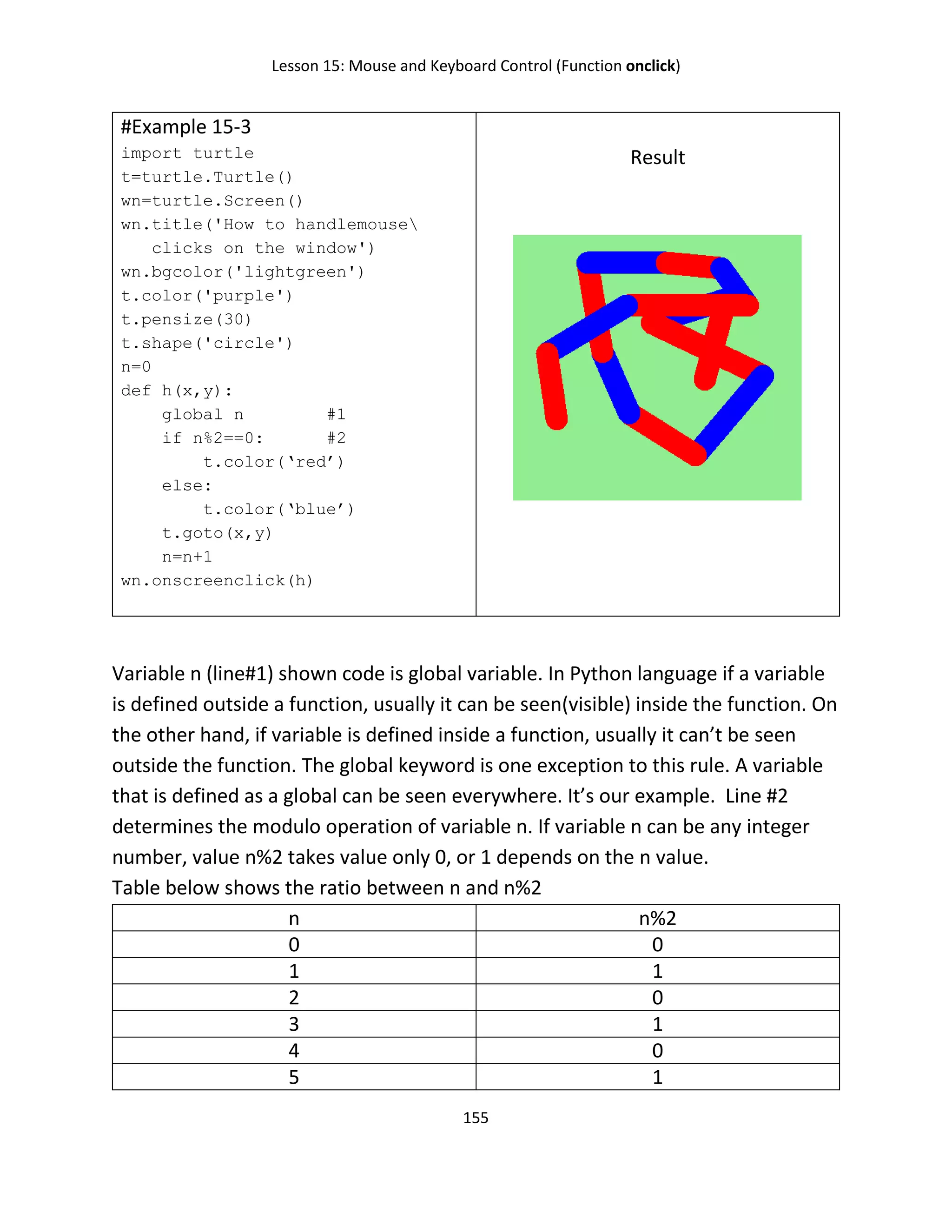 Lesson 15: Mouse and Keyboard Control (Function onclick)
155
#Example 15-3
import turtle
t=turtle.Turtle()
wn=turtle.Screen()
wn.title('How to handlemouse
clicks on the window')
wn.bgcolor('lightgreen')
t.color('purple')
t.pensize(30)
t.shape('circle')
n=0
def h(x,y):
global n #1
if n%2==0: #2
t.color(‘red’)
else:
t.color(‘blue’)
t.goto(x,y)
n=n+1
wn.onscreenclick(h)
Result
Variable n (line#1) shown code is global variable. In Python language if a variable
is defined outside a function, usually it can be seen(visible) inside the function. On
the other hand, if variable is defined inside a function, usually it can’t be seen
outside the function. The global keyword is one exception to this rule. A variable
that is defined as a global can be seen everywhere. It’s our example. Line #2
determines the modulo operation of variable n. If variable n can be any integer
number, value n%2 takes value only 0, or 1 depends on the n value.
Table below shows the ratio between n and n%2
n n%2
0 0
1 1
2 0
3 1
4 0
5 1
 