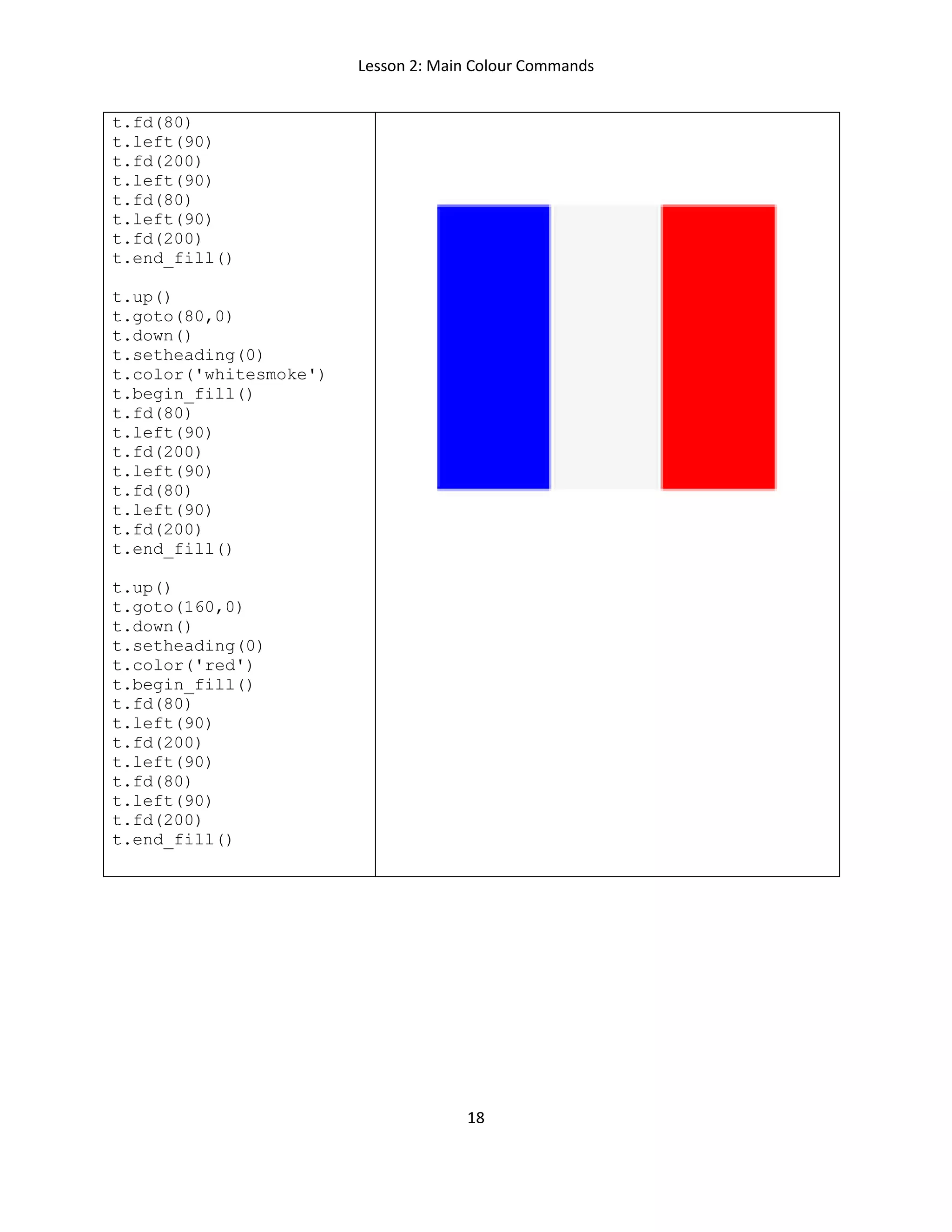 Lesson 2: Main Colour Commands
18
t.fd(80)
t.left(90)
t.fd(200)
t.left(90)
t.fd(80)
t.left(90)
t.fd(200)
t.end_fill()
t.up()
t.goto(80,0)
t.down()
t.setheading(0)
t.color('whitesmoke')
t.begin_fill()
t.fd(80)
t.left(90)
t.fd(200)
t.left(90)
t.fd(80)
t.left(90)
t.fd(200)
t.end_fill()
t.up()
t.goto(160,0)
t.down()
t.setheading(0)
t.color('red')
t.begin_fill()
t.fd(80)
t.left(90)
t.fd(200)
t.left(90)
t.fd(80)
t.left(90)
t.fd(200)
t.end_fill()
 