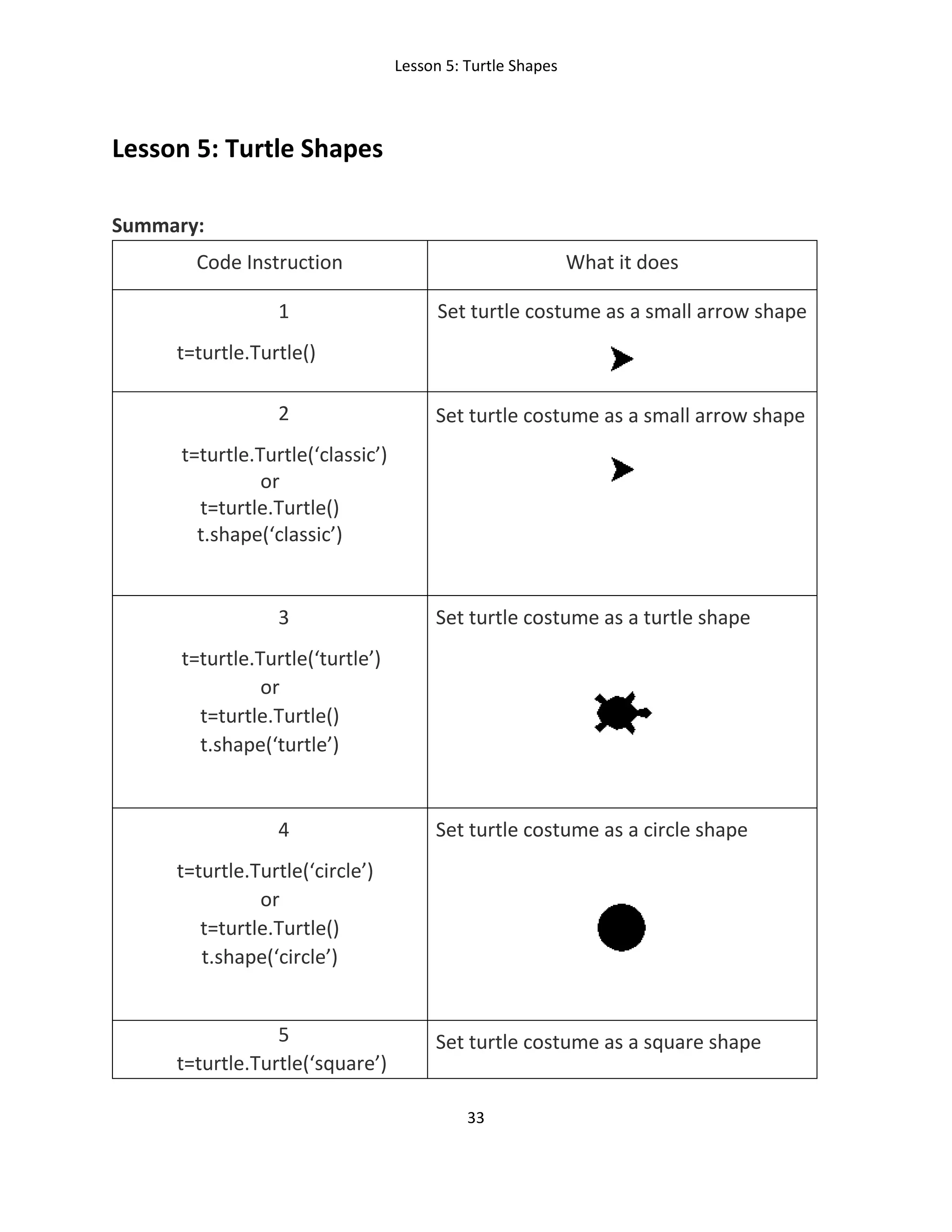 Lesson 5: Turtle Shapes
33
Lesson 5: Turtle Shapes
Summary:
Code Instruction What it does
1
t=turtle.Turtle()
Set turtle costume as a small arrow shape
2
t=turtle.Turtle(‘classic’)
or
t=turtle.Turtle()
t.shape(‘classic’)
Set turtle costume as a small arrow shape
3
t=turtle.Turtle(‘turtle’)
or
t=turtle.Turtle()
t.shape(‘turtle’)
Set turtle costume as a turtle shape
4
t=turtle.Turtle(‘circle’)
or
t=turtle.Turtle()
t.shape(‘circle’)
Set turtle costume as a circle shape
5
t=turtle.Turtle(‘square’)
Set turtle costume as a square shape
 