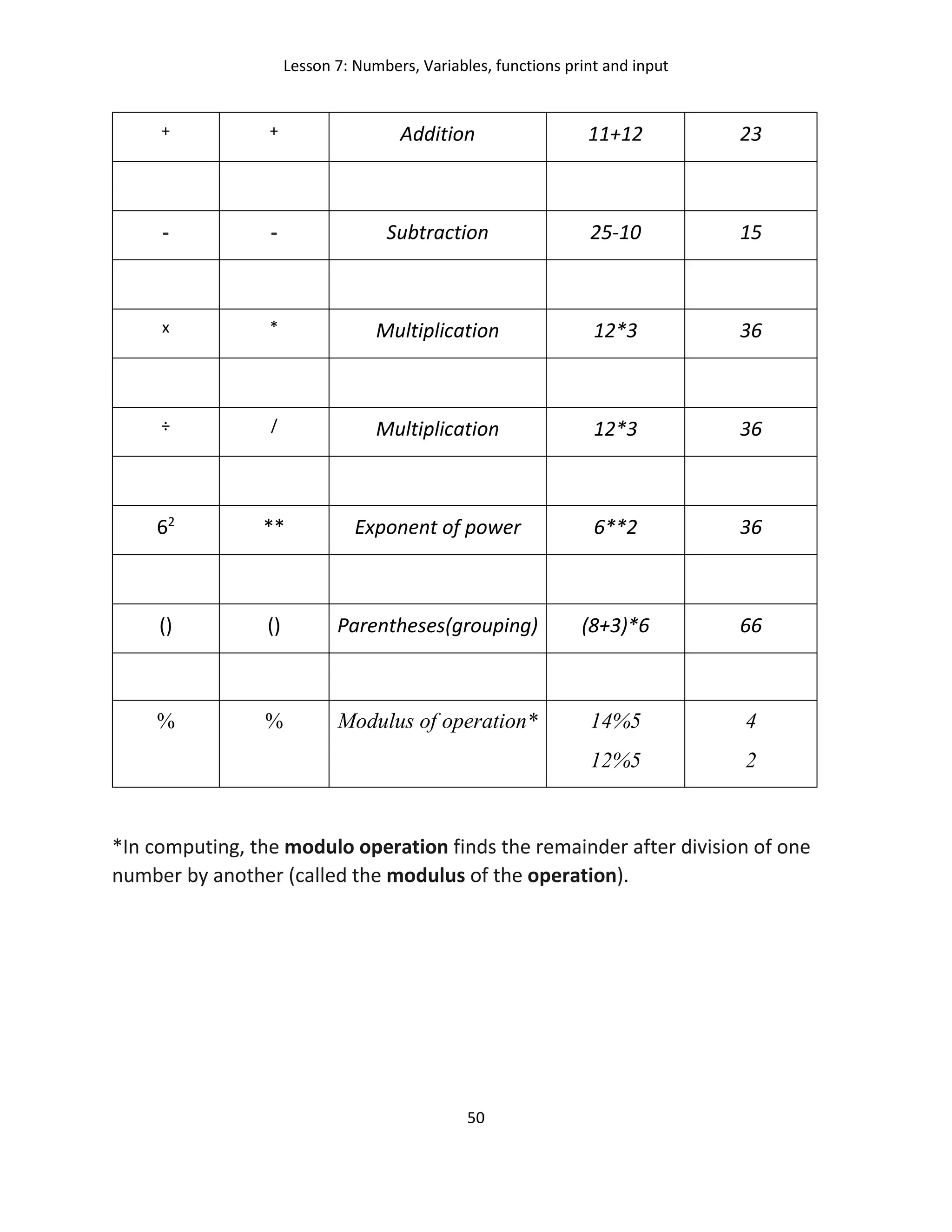 Lesson 7: Numbers, Variables, functions print and input
50
+ + Addition 11+12 23
- - Subtraction 25-10 15
x * Multiplication 12*3 36
÷ / Multiplication 12*3 36
62
** Exponent of power 6**2 36
() () Parentheses(grouping) (8+3)*6 66
% % Modulus of operation* 14%5
12%5
4
2
*In computing, the modulo operation finds the remainder after division of one
number by another (called the modulus of the operation).
 