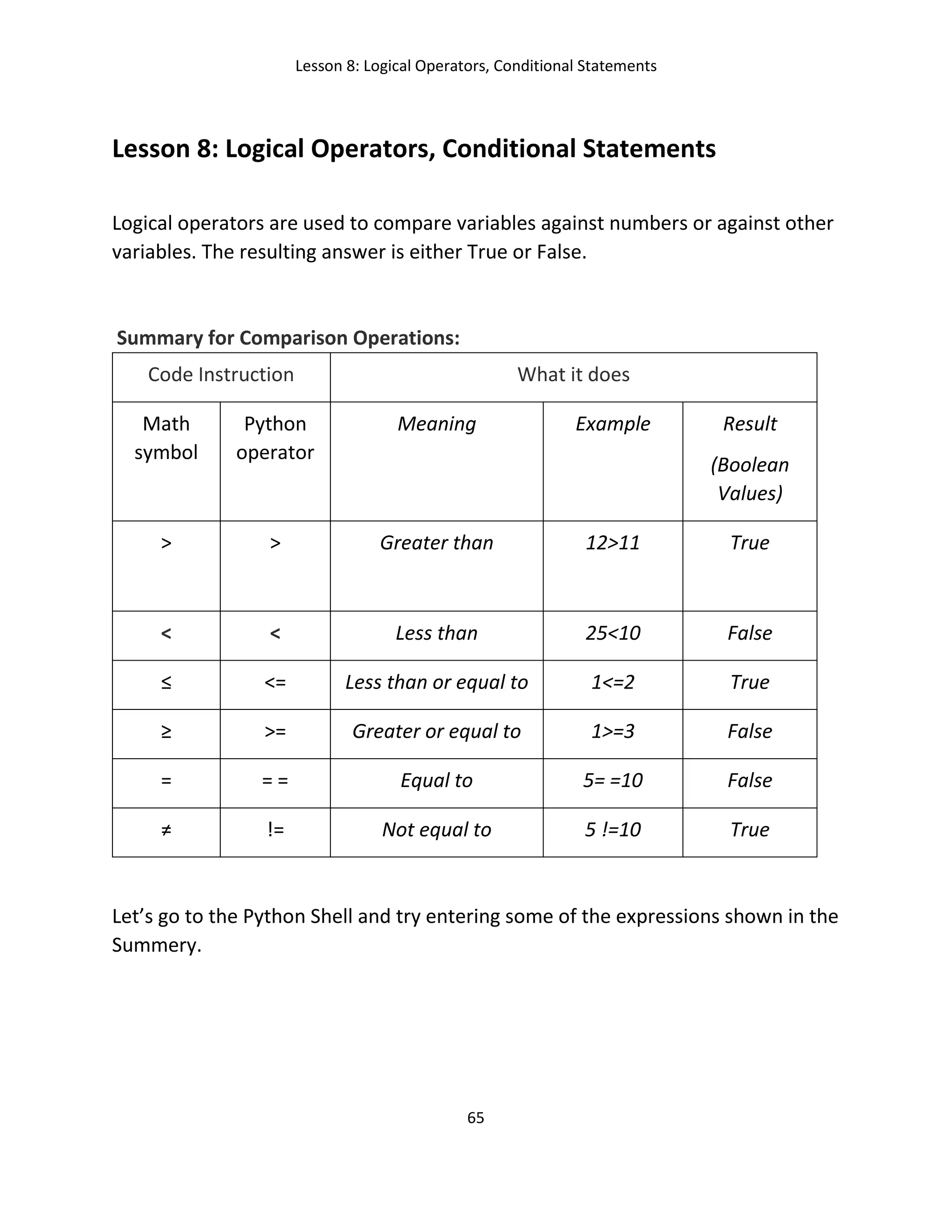 Lesson 8: Logical Operators, Conditional Statements
65
Lesson 8: Logical Operators, Conditional Statements
Logical operators are used to compare variables against numbers or against other
variables. The resulting answer is either True or False.
Summary for Comparison Operations:
Code Instruction What it does
Math
symbol
Python
operator
Meaning Example Result
(Boolean
Values)
> > Greater than 12>11 True
< < Less than 25<10 False
≤ <= Less than or equal to 1<=2 True
≥ >= Greater or equal to 1>=3 False
= = = Equal to 5= =10 False
≠ != Not equal to 5 !=10 True
Let’s go to the Python Shell and try entering some of the expressions shown in the
Summery.
 
