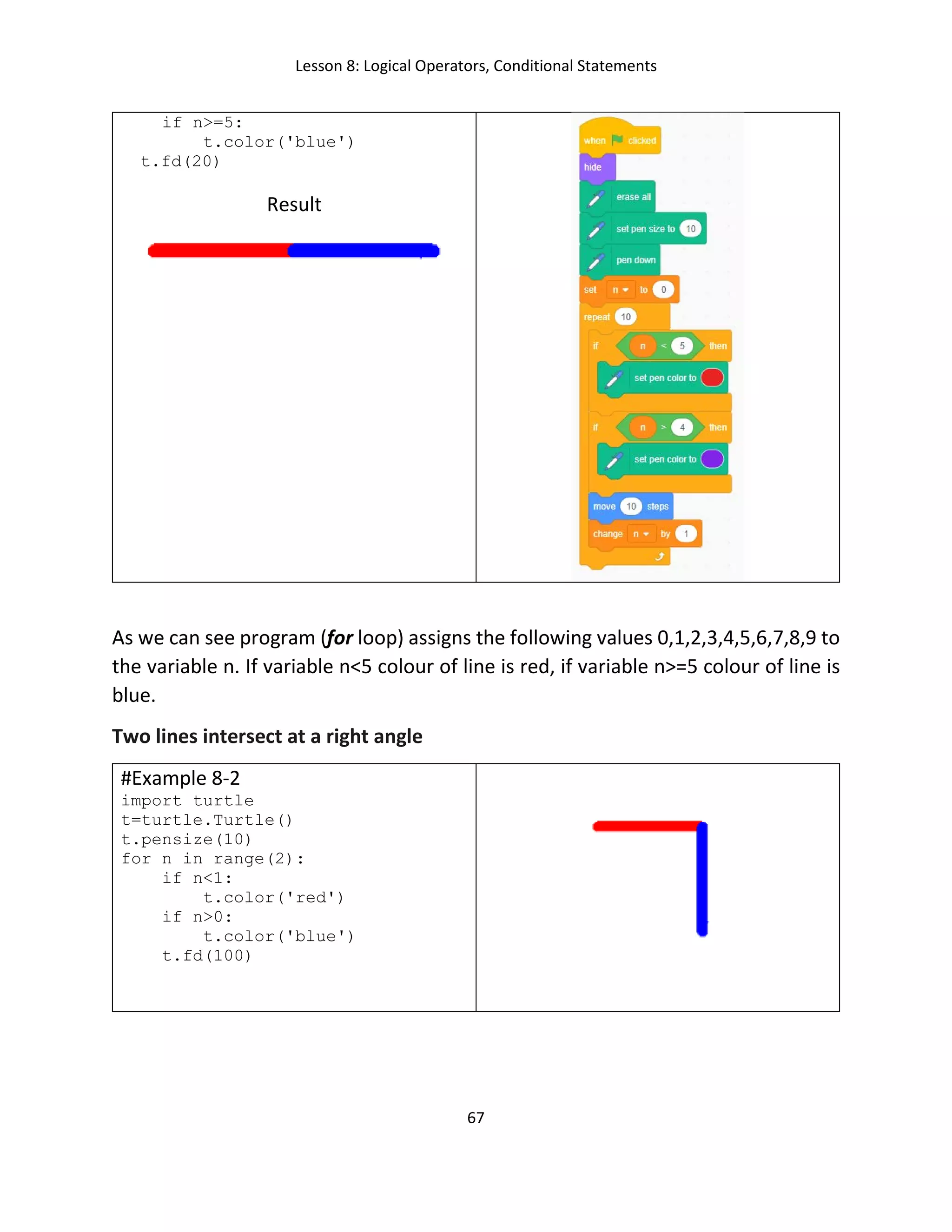 Lesson 8: Logical Operators, Conditional Statements
67
if n>=5:
t.color('blue')
t.fd(20)
Result
As we can see program (for loop) assigns the following values 0,1,2,3,4,5,6,7,8,9 to
the variable n. If variable n<5 colour of line is red, if variable n>=5 colour of line is
blue.
Two lines intersect at a right angle
#Example 8-2
import turtle
t=turtle.Turtle()
t.pensize(10)
for n in range(2):
if n<1:
t.color('red')
if n>0:
t.color('blue')
t.fd(100)
 