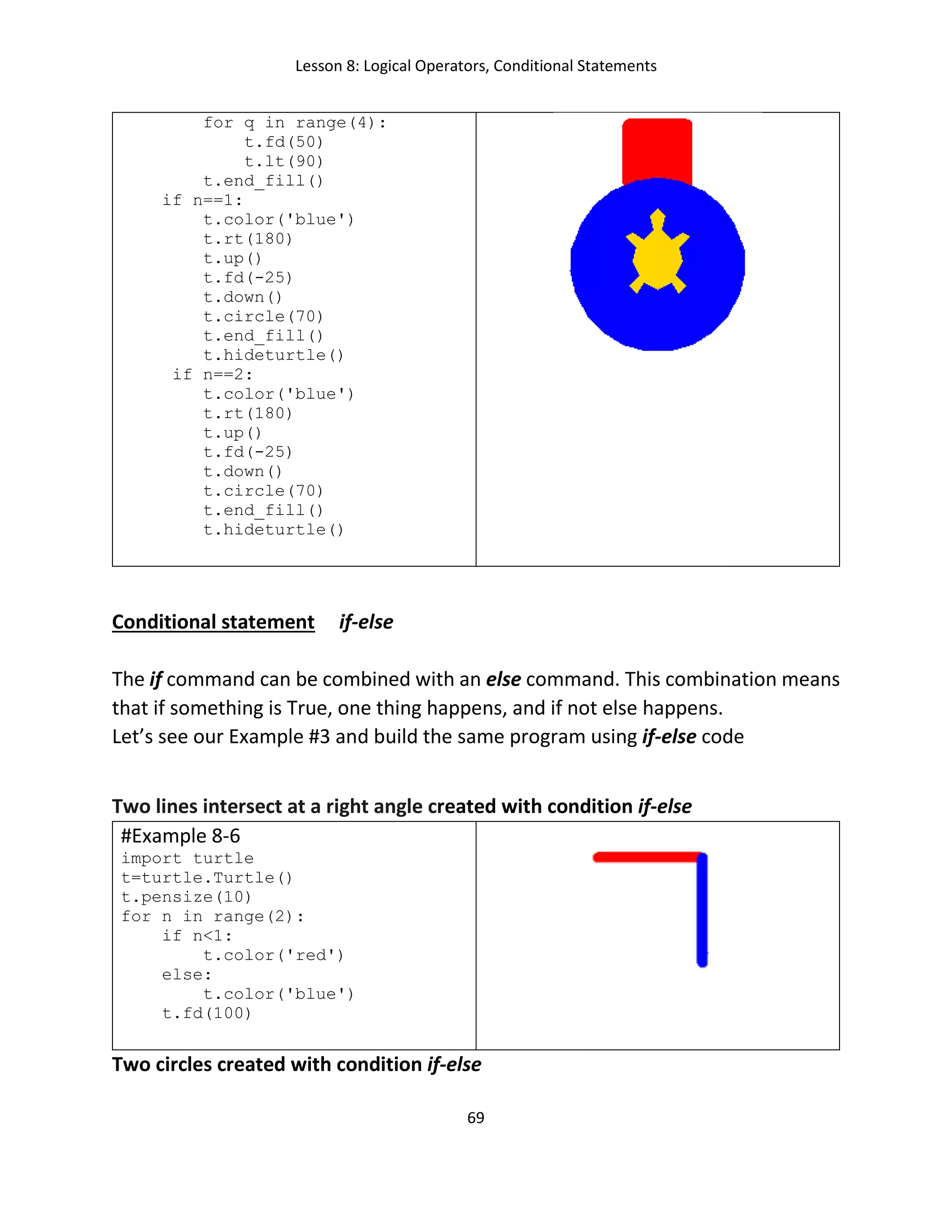Lesson 8: Logical Operators, Conditional Statements
69
for q in range(4):
t.fd(50)
t.lt(90)
t.end_fill()
if n==1:
t.color('blue')
t.rt(180)
t.up()
t.fd(-25)
t.down()
t.circle(70)
t.end_fill()
t.hideturtle()
if n==2:
t.color('blue')
t.rt(180)
t.up()
t.fd(-25)
t.down()
t.circle(70)
t.end_fill()
t.hideturtle()
Conditional statement if-else
The if command can be combined with an else command. This combination means
that if something is True, one thing happens, and if not else happens.
Let’s see our Example #3 and build the same program using if-else code
Two lines intersect at a right angle created with condition if-else
#Example 8-6
import turtle
t=turtle.Turtle()
t.pensize(10)
for n in range(2):
if n<1:
t.color('red')
else:
t.color('blue')
t.fd(100)
Two circles created with condition if-else
 