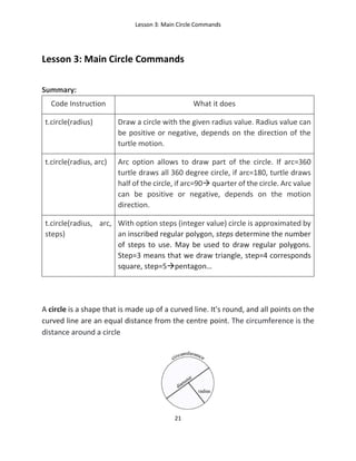Lesson 3: Main Circle Commands
21
Lesson 3: Main Circle Commands
Summary:
Code Instruction What it does
t.circle(radius) Draw a circle with the given radius value. Radius value can
be positive or negative, depends on the direction of the
turtle motion.
t.circle(radius, arc) Arc option allows to draw part of the circle. If arc=360
turtle draws all 360 degree circle, if arc=180, turtle draws
half of the circle, if arc=90 quarter of the circle. Arc value
can be positive or negative, depends on the motion
direction.
t.circle(radius, arc,
steps)
With option steps (integer value) circle is approximated by
an inscribed regular polygon, steps determine the number
of steps to use. May be used to draw regular polygons.
Step=3 means that we draw triangle, step=4 corresponds
square, step=5pentagon…
A circle is a shape that is made up of a curved line. It's round, and all points on the
curved line are an equal distance from the centre point. The circumference is the
distance around a circle
 