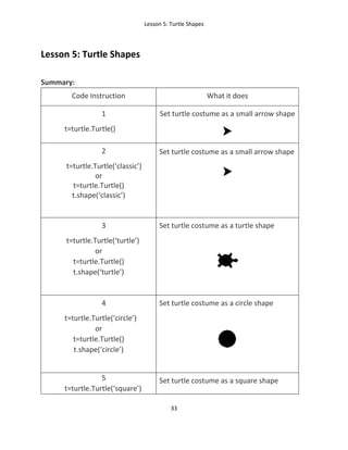 Lesson 5: Turtle Shapes
33
Lesson 5: Turtle Shapes
Summary:
Code Instruction What it does
1
t=turtle.Turtle()
Set turtle costume as a small arrow shape
2
t=turtle.Turtle(‘classic’)
or
t=turtle.Turtle()
t.shape(‘classic’)
Set turtle costume as a small arrow shape
3
t=turtle.Turtle(‘turtle’)
or
t=turtle.Turtle()
t.shape(‘turtle’)
Set turtle costume as a turtle shape
4
t=turtle.Turtle(‘circle’)
or
t=turtle.Turtle()
t.shape(‘circle’)
Set turtle costume as a circle shape
5
t=turtle.Turtle(‘square’)
Set turtle costume as a square shape
 