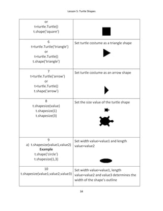 Lesson 5: Turtle Shapes
34
or
t=turtle.Turtle()
t.shape(‘square’)
6
t=turtle.Turtle(‘triangle’)
or
t=turtle.Turtle()
t.shape(‘triangle’)
Set turtle costume as a triangle shape
7
t=turtle.Turtle(‘arrow’)
or
t=turtle.Turtle()
t.shape(‘arrow’)
Set turtle costume as an arrow shape
8
t.shapesize(value)
t.shapesize(1)
t.shapesize(3)
Set the size value of the turtle shape
9
a) t.shapesize(value1,value2)
Example
t.shape(‘circle’)
t.shapesize(1,3)
Set width value=value1 and length
value=value2
10
t.shapesize(value1,value2,value3)
Set width value=value1, length
value=value2 and value3 determines the
width of the shape’s outline
 