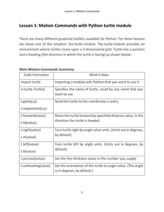 Lesson 1: Motion Commands
5
Lesson 1: Motion Commands with Python turtle module
There are many different graphical toolkits available for Python. For these lessons
we chose one of the simplest: the turtle module. The turtle module provides an
environment where turtles move upon a 2-dimensional grid. Turtle has a position
and a heading (the direction in which the turtle is facing) as shown below:
Main Motion Commands Summary:
Code Instruction What it does
import turtle Importing a module tells Python that you want to use it
t=turtle.Turtle() Specifies the name of turtle, could be any name that you
want to use
t.goto(x,y)
t.setposition(x,y)
Send the turtle to the coordinates x and y
t.forward(value)
t.fd(value)
Move the turtle forward by specified distance value, in the
direction the turtle is headed
t.right(value)
t.rt(value)
Turn turtle right by angle value units. (Units are in degrees,
by default)
t.left(value)
t.lt(value)
Turn turtle left by angle units. (Units are in degrees, by
default)
t.pensize(value) Set the line thickness value to the number you supply
t.setheading(value) Set the orientation of the turtle to angle value. (The angle
is in degrees, by default.)
 