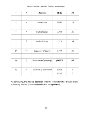 Lesson 7: Numbers, Variables, functions print and input
50
+ + Addition 11+12 23
- - Subtraction 25-10 15
x * Multiplication 12*3 36
÷ / Multiplication 12*3 36
62
** Exponent of power 6**2 36
() () Parentheses(grouping) (8+3)*6 66
% % Modulus of operation* 14%5
12%5
4
2
*In computing, the modulo operation finds the remainder after division of one
number by another (called the modulus of the operation).
 