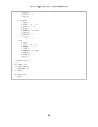 Lesson 8: Logical Operators, Conditional Statements
72
t.begin_fill()
t.circle(-20)
t.end_fill()
elif n==4:
t.up()
t.color('white')
t.goto(-20,50)
t.down()
t.setheading(-90)
t.begin_fill()
t.circle(-10)
t.end_fill()
else:
t.up()
t.color('white')
t.setpos(30,50)
t.down()
t.setheading(-90)
t.begin_fill()
t.circle(-10)
t.end_fill()
t.shape('circle')
t.up()
t.goto(-30,50)
t.color('black')
t.shapesize(0.5)
t.stamp()
t.goto(22,50)
t.stamp()
 