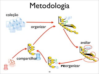 Metodologia
coleção


              organizar



                                             avaliar



      compartilhar
                               reorganizar
                          18
 