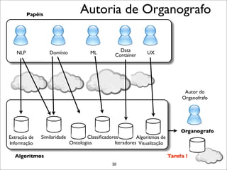 Papéis
                                  Autoria de Organografo


   NLP            Domínio             ML           Data         UX
                                                 Container




                                                                                  Autor do
                                                                                 Organofrafo




                                                                                 Organografo
Extração de   Similaridade           Classiﬁcadores         Algoritmos de
Informação                   Ontologias           Iteradores Visualização

  Algoritmos                                                                Tarefa !
                                                20
 