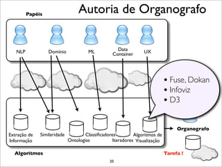 Papéis
                                  Autoria de Organografo


   NLP            Domínio             ML           Data         UX
                                                 Container




                                                                            • Fuse, Dokan
                                                                            • Infoviz do
                                                                                  Autor
                                                                                 Organofrafo
                                                                            • D3

                                                                                 Organografo
Extração de   Similaridade           Classiﬁcadores         Algoritmos de
Informação                   Ontologias           Iteradores Visualização

  Algoritmos                                                                Tarefa !
                                                20
 