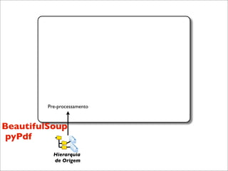 Pre-processamento



BeautifulSoup
 pyPdf
           Hierarquia
           de Origem
 