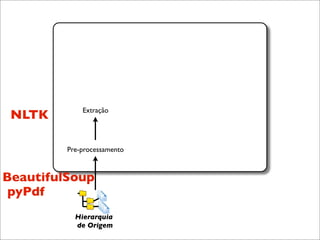 Extração
 NLTK

         Pre-processamento



BeautifulSoup
 pyPdf
           Hierarquia
           de Origem
 
